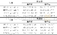 《表3 两组患者血清FER、EPO、HGF以及VEGF水平比较[ (±s) , n=34]》
