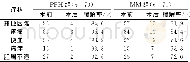 《表2 两组术后症状改善情况的比较 (n)》