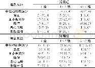 《表1 两组毒副反应比较[n (%) ]》