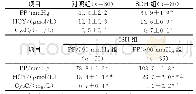 《表2 各组患者PP值、HCY、CysC水平比较 (±s)》