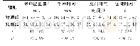 《表1 两组手术相关指标水平比较[ (±s) , n=40]》