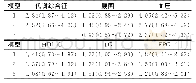 《表2 代谢综合征及其组分与心血管病关系的Cox分析[RR (95%CI) ]》