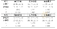 《表1 护理前后患儿的生活质量情况对比[分, (±s) , n=60]》