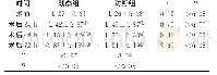 《表1 两组血清S100B蛋白水平比较[ (±s) , μg/L, n=30]》