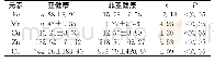 《表7 亚健康与非亚健康学生头发中铁、铜、锰、锌、钙含量的比较[mg/kg, (±s) ]》