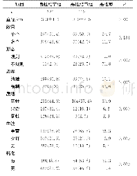 《表2 良性结节组和恶性结节组患者超声特征比较[n (%) ]》