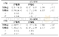 《表2 两组患者护理前后SAS/SDS评分比较[分, (±s) , n=193]》