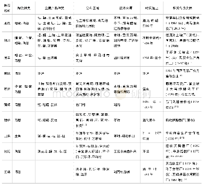 《表1 近现代鄂西南10县市陶瓷产业分布情况表 (1)》