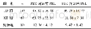 《表3 各组经PEG沉淀前后的PRL浓度比较 (ng/m L, ±s)》