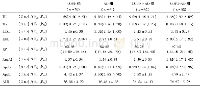 《表3 各组血脂水平：载脂蛋白E基因多态性在慢性阻塞性肺疾病合并阿尔茨海默病患者中的分布和意义》