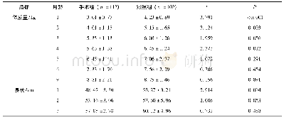 《表2 手术组和对照组体格生长情况对照表》