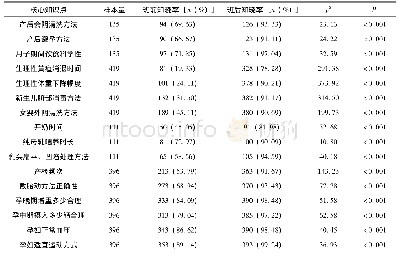 《表2 健康教育前后孕妇对课程核心知识点知晓率变化情况》