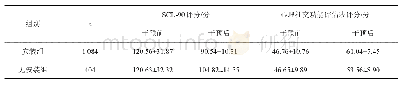 《表2 干预前后患者SCL-90评分及心理社交功能评估表评分变化》