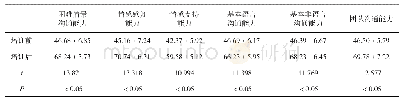 《表1 对比培训前后护士临床沟通能力得分 (n=25, 分)》