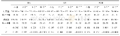表2 肝硬化指标变化趋势分析(±s,ng/m L)
