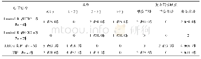 表3 复发转移特点与分子分型的关系[例数(%)]