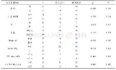表1 高、低NLR患者的临床病理特征比较