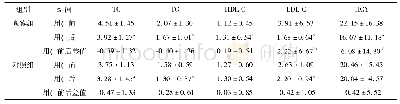 表4 两组患者用药前后血脂及血清同型半胱氨酸水平的比较(±s)