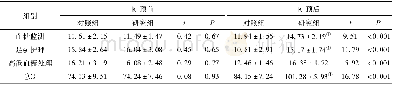 表1 两组患者干预前后的自我管理评分比较(±s,n=84)