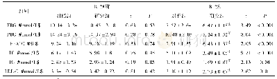 表2 两组患者干预前后的血糖、血脂水平比较(±s,n=84)