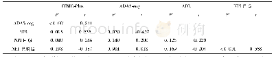表2 患者入组时MMSE、ADAS-cog、ADL及NPI量表间相关性