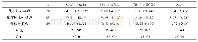 表1 3 组CRP、PCT、NC及NLR检测结果比较