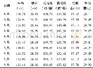 《表2 不同处理宜香优2886的性状表现Table 2 Characters performance of Yixiangyou2886 under different treatments》