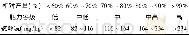 《表2 水稻耕层土壤碱解氮丰缺指标Table 2 The N abundance and deficiency indices of soil plowed layer in rice fields》