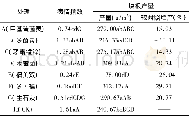 《表3 不同处理对太子参根腐病发生及产量的影响Table 3 The effect of different treatment on root rot disease occur and yield