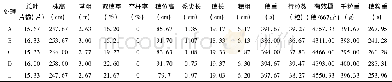 表3 农艺性状表现Table 3 Agronomic characters of maize for each treatment