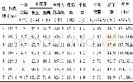 《表2 黔油22号农艺、经济性状及产量情况表Table 2 Agronomy, economic characters and yield of Qianyou 22》