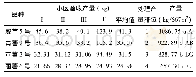 《表3 产量分析Table 3 The variance analysis of yield》