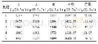 表3 肥效试验各处理产量对比Table 3 Yield of each treatment in fertilizer efficiency test