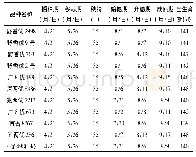 《表1 参试品种生育期：黄平县水稻新品种引种试验初报》
