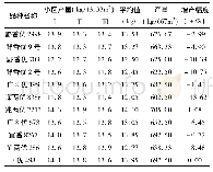 表3 参试品种产量表现Table 3 Yirld of rice varieties