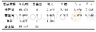 表3 水稻产量方差分析Table 3 Variance analysis of rice yield