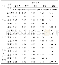 《表3 茬口对各作物经济产量的影响》