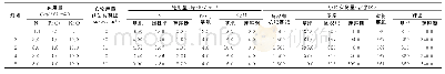 《表1 锦屏县芥菜氮肥分期调控试验肥料用量表》