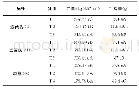 《表2 各品种各处理的产量和千粒重》