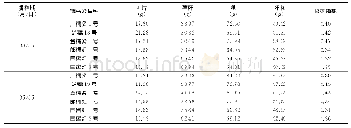 《表2 不同糯高粱品种春夏2种播期干物质分配情况》