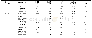 《表4 不同糯高粱品种春夏2种播期的品质性状》