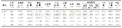 《表1 不同处理水稻农艺性状及产量》