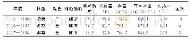 表1 2015—2018年山东省旱地小麦区域试验产量结果