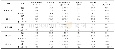 表2 粉剂硅肥处理对5个品种（系）产量及其结构的影响（昆山巴城，2017年）