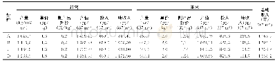 表3 各处理经济效益：务川县杂交玉米套作下红薯密度试验初报——绿色增产模式攻关试验