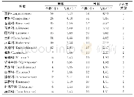 表1 红河县种子植物科的大小顺序排序（≥10种）