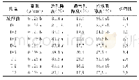 《表2 木屑发酵前和腐熟后物理性质》