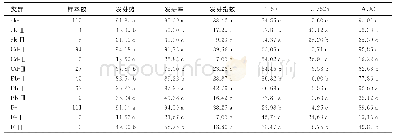 表6 不同离子处理下油菜种质聚类分析和萌发参数方差分析