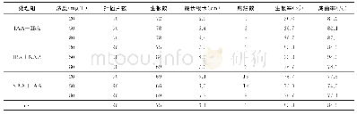 《表4 混合激素对昌感秋海棠扦插生根的影响》