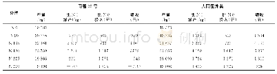 表6 经济效益分析：氮肥施用量对马铃薯养分吸收、产量和品质的影响